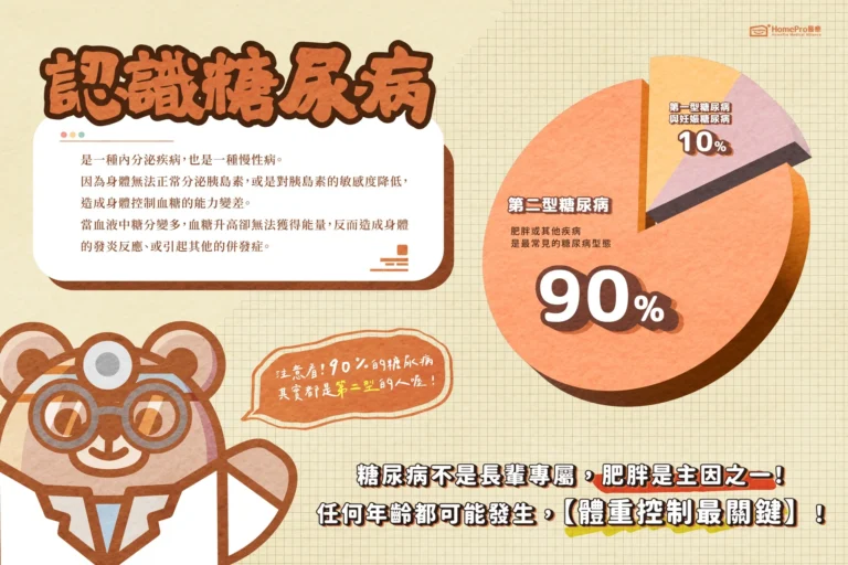 糖胖症佔據糖尿病90%